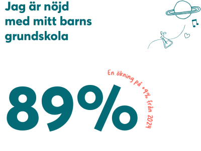 89% av vårdnadshavarana är nöjda med sitt barns grundskola