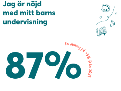 87% av vårdnadshavarana är nöjda med sitt barns undervisning.
