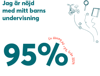 95% av vårdnadshavarna är nöjda med sitt barns undervisning