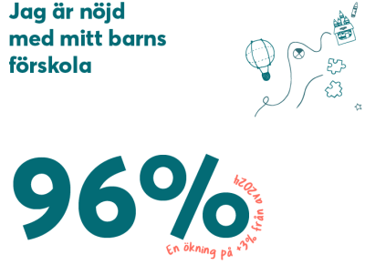 96% av vårdnadshavarna är nöjda med sitt barns förskola